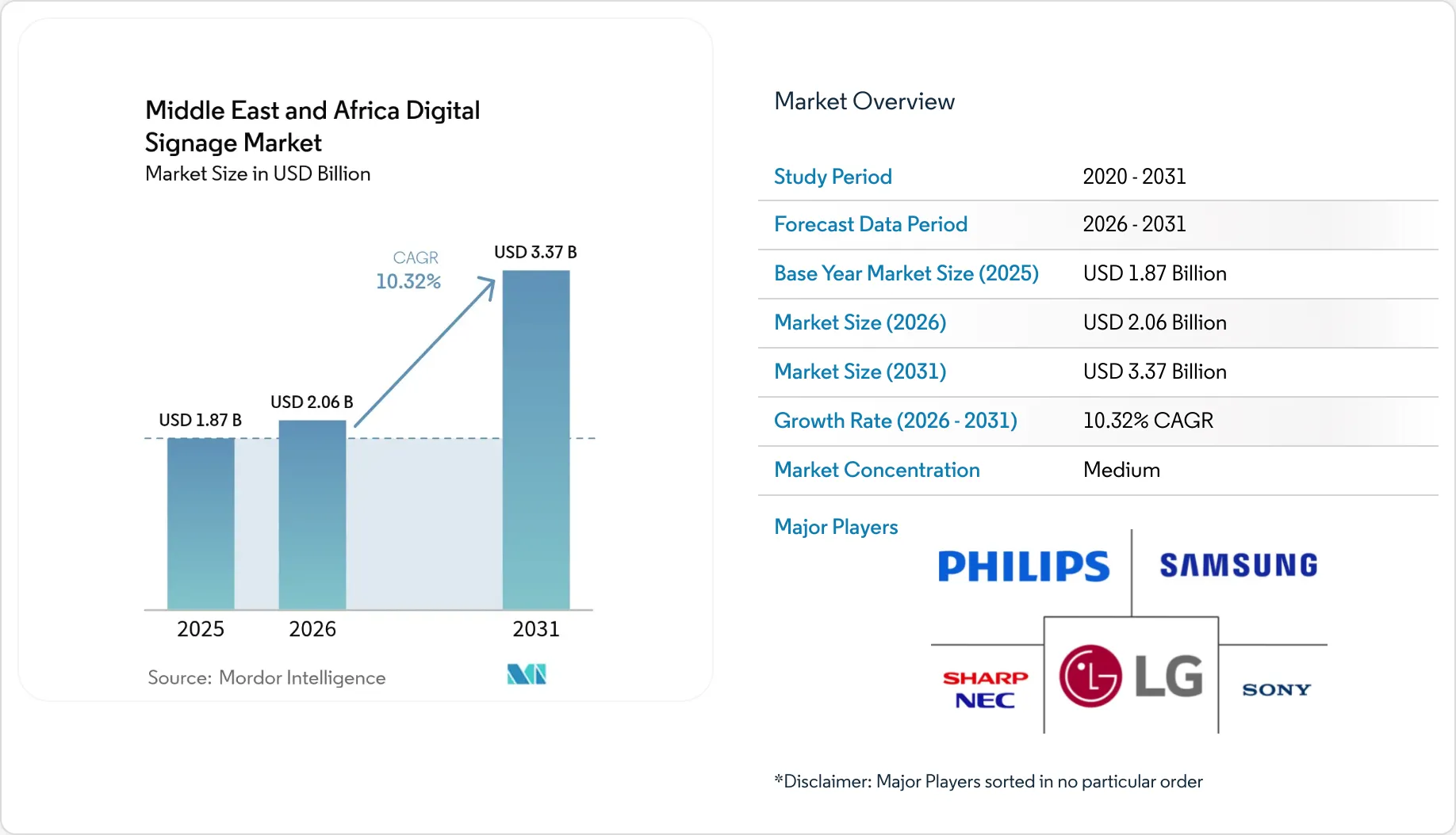 Middle East and Africa Digital Signage Market - Size, Share & Industry ...