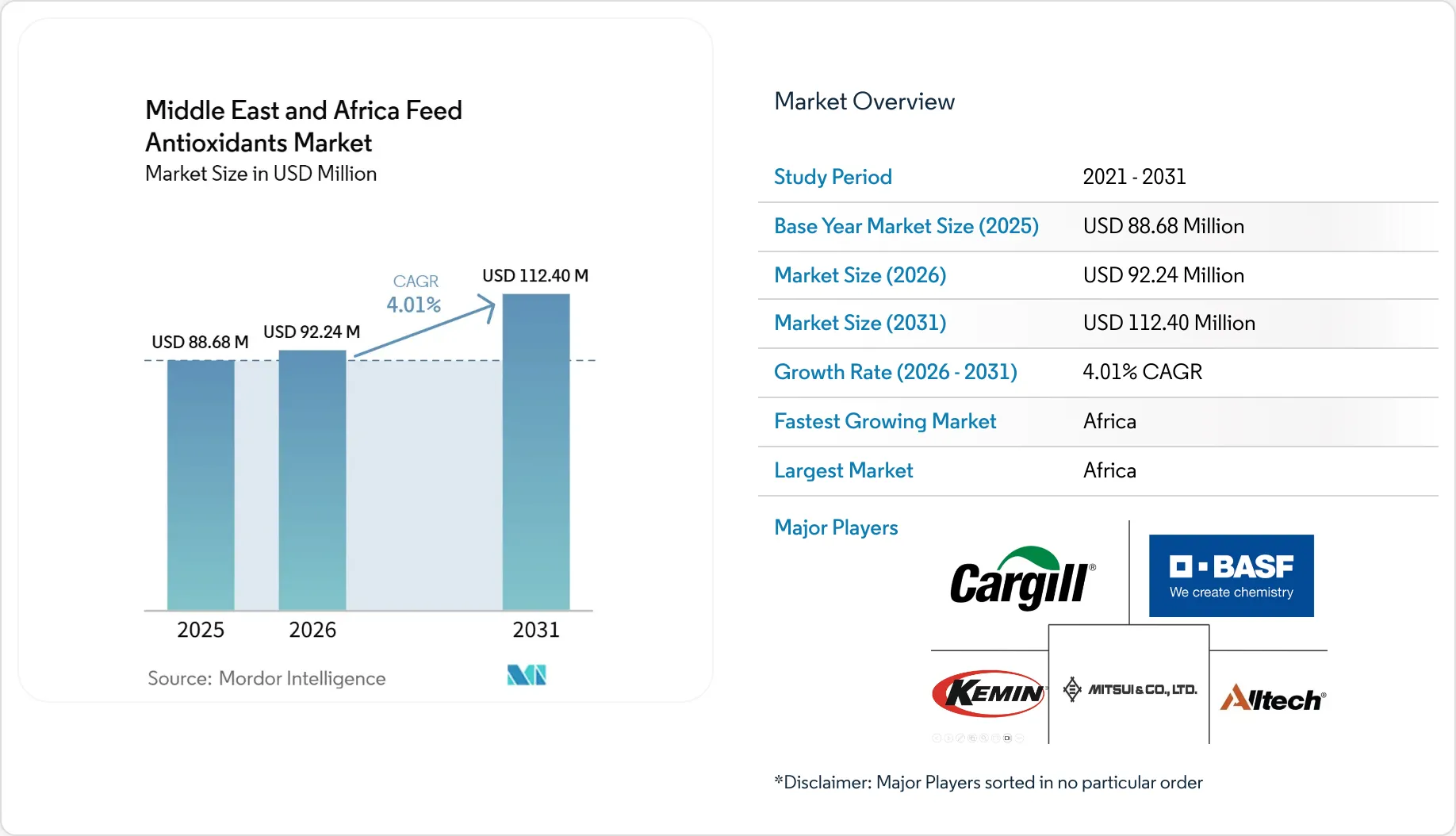 Middle East and Africa Feed Antioxidants Market Size, Share & 2031 ...