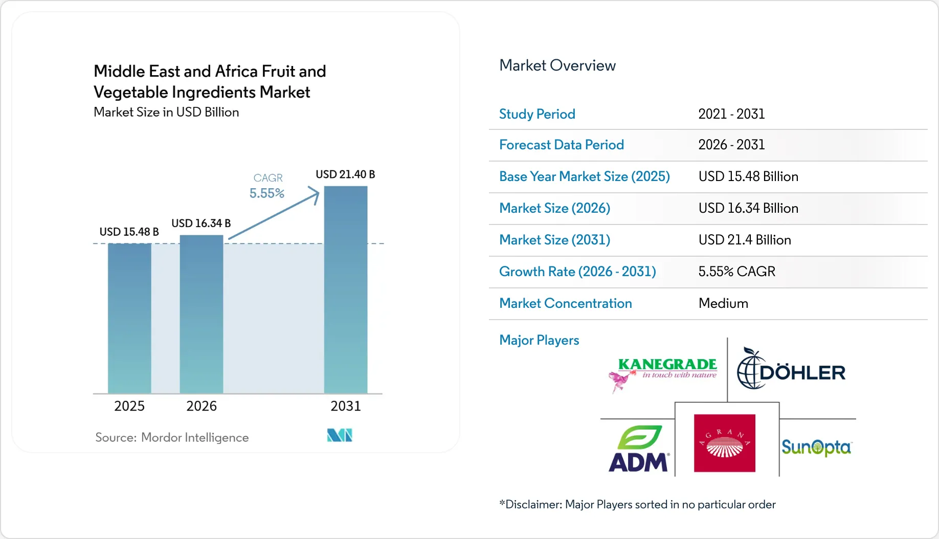 Middle East & Africa Fruit and Vegetable Ingredients Market - Size ...
