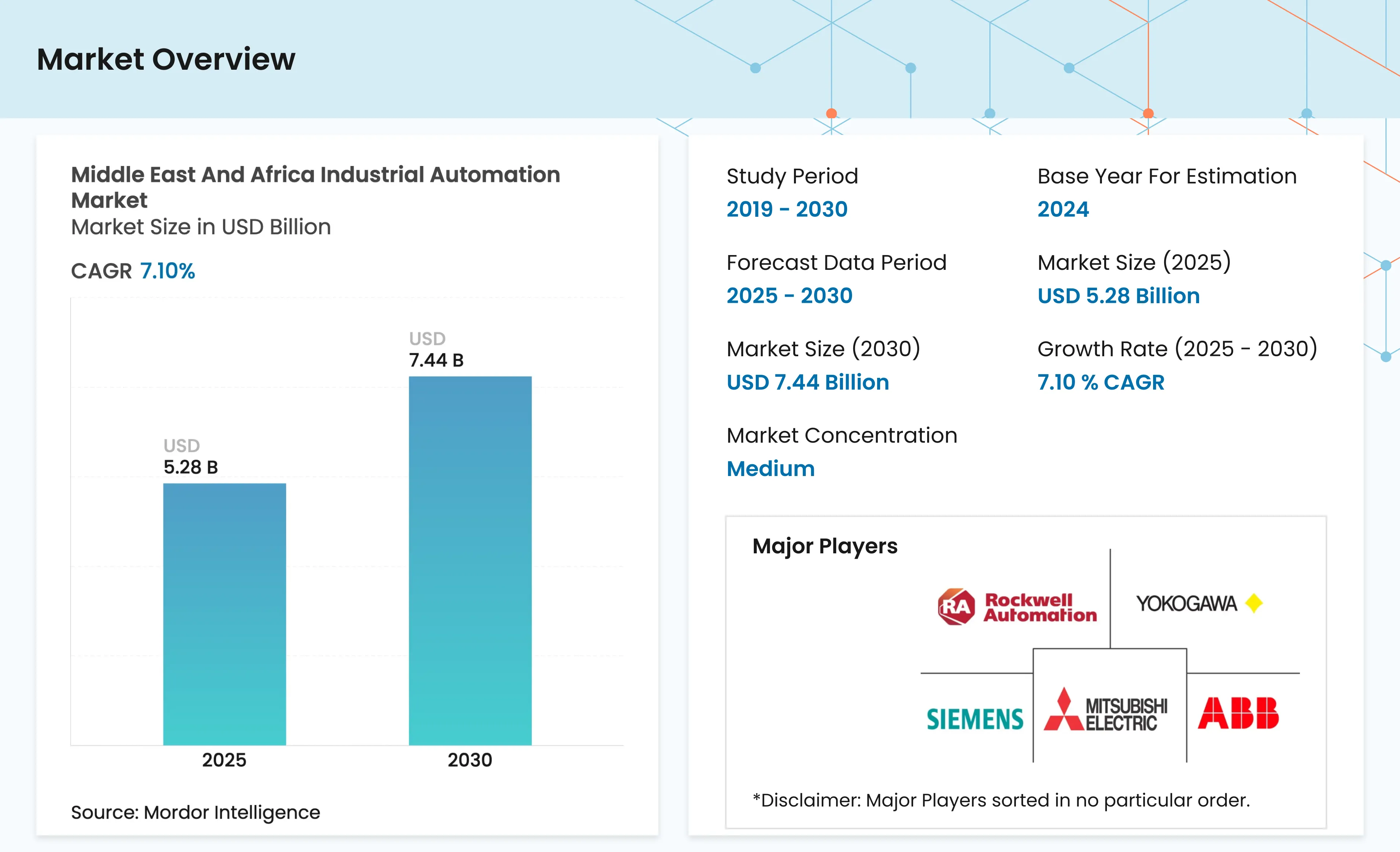 Middle East & Africa Industrial Automation Market Report