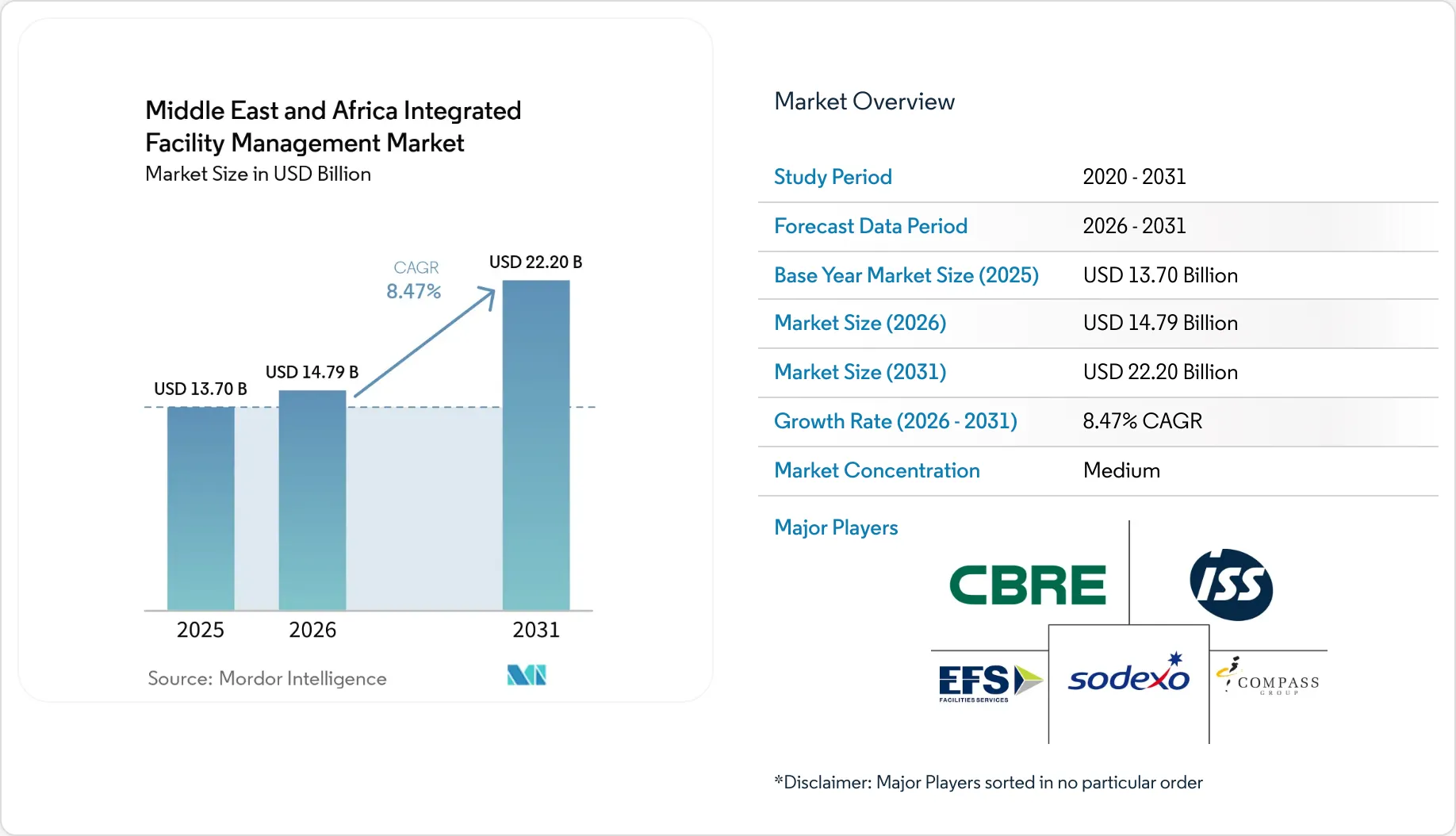 Middle East And Africa Integrated Facility Management Market Size ...