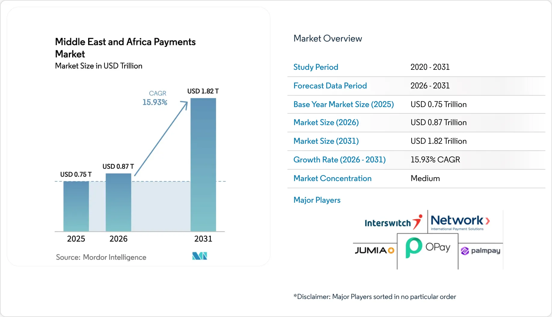 Middle East and Africa Payments Market Report | Industry Growth, Size ...