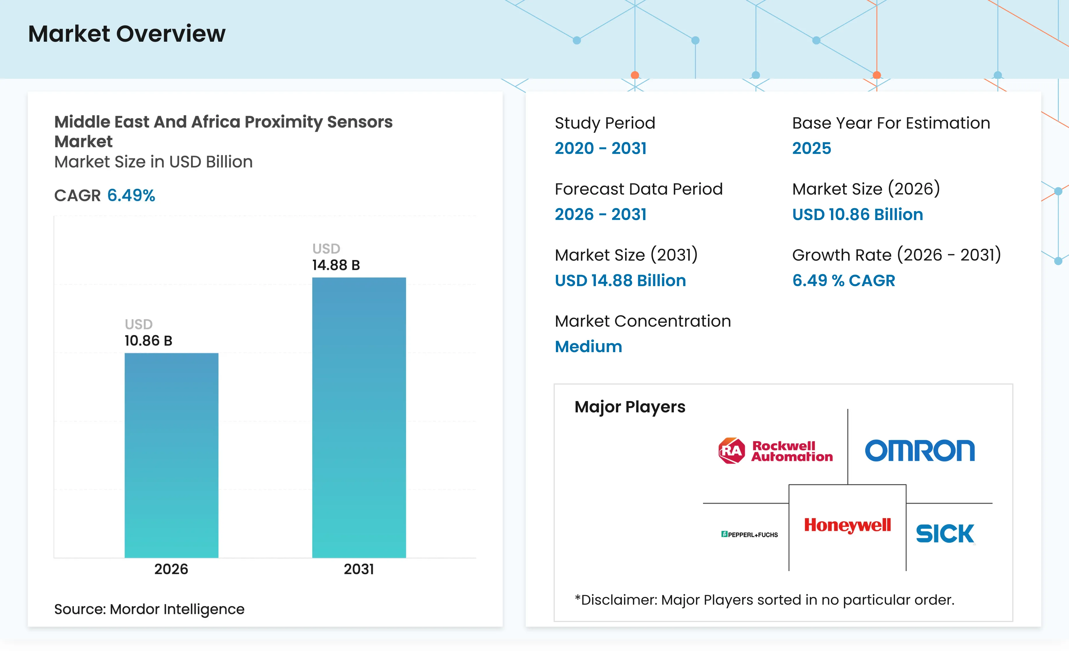 Middle East & Africa Proximity Sensors Market Report 2031