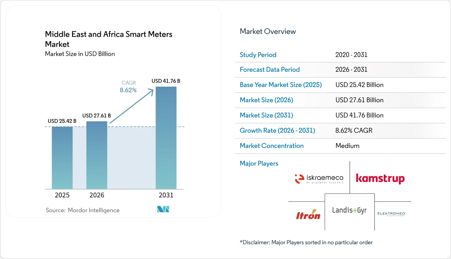 Middle East & Africa Smart Meter Market - Companies, Size & Share,