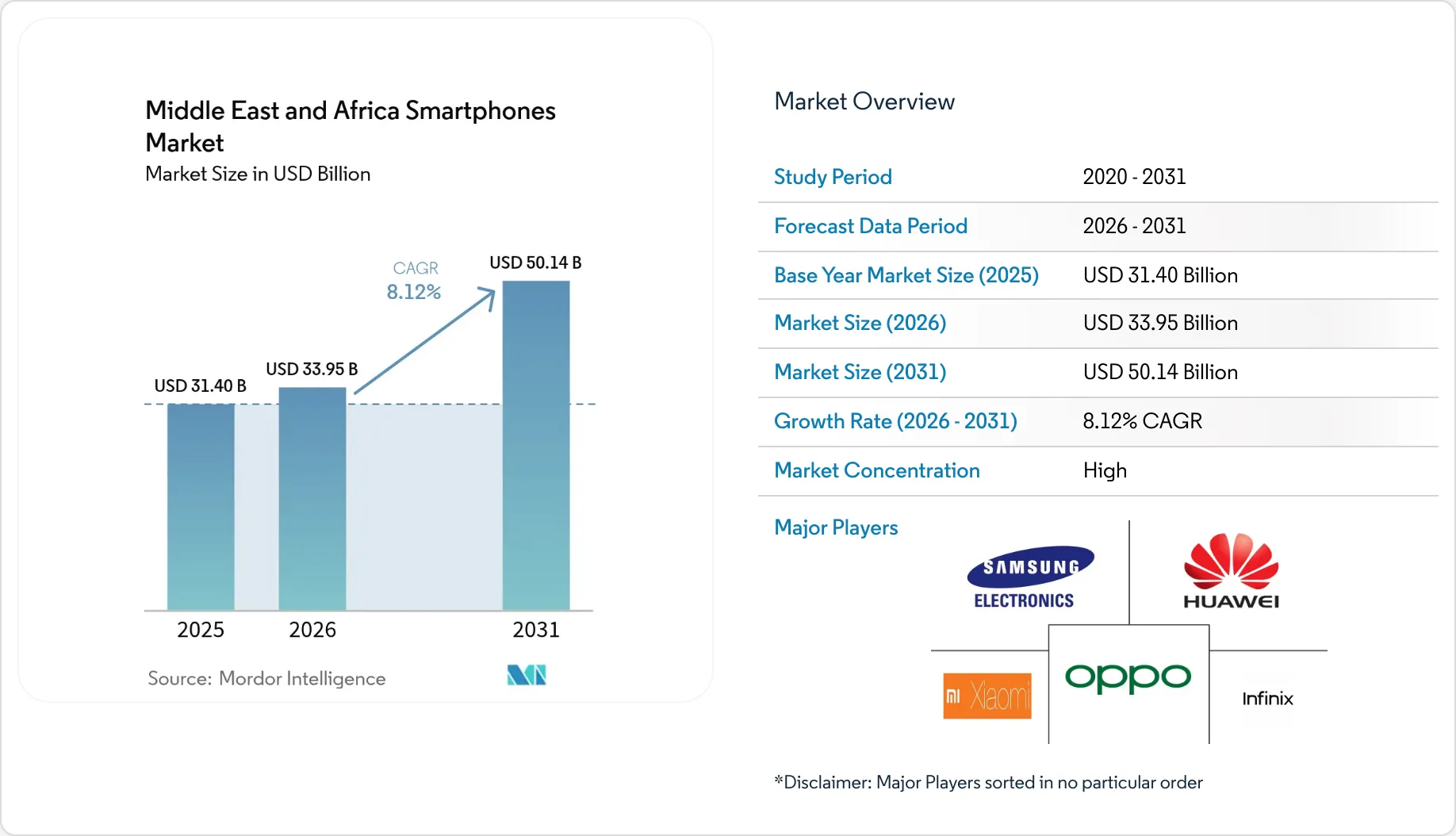 Middle East & Africa Smartphones Market - Share, Size & Industry Analysis