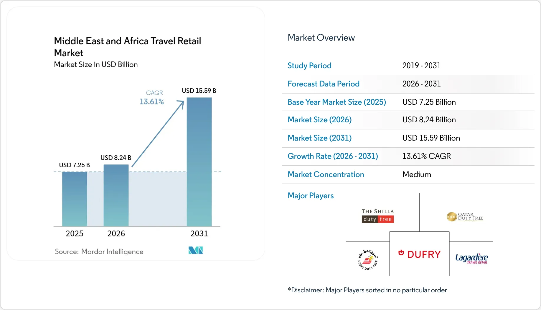 Middle East and Africa Travel Retail Market - Size, Share & Industry ...