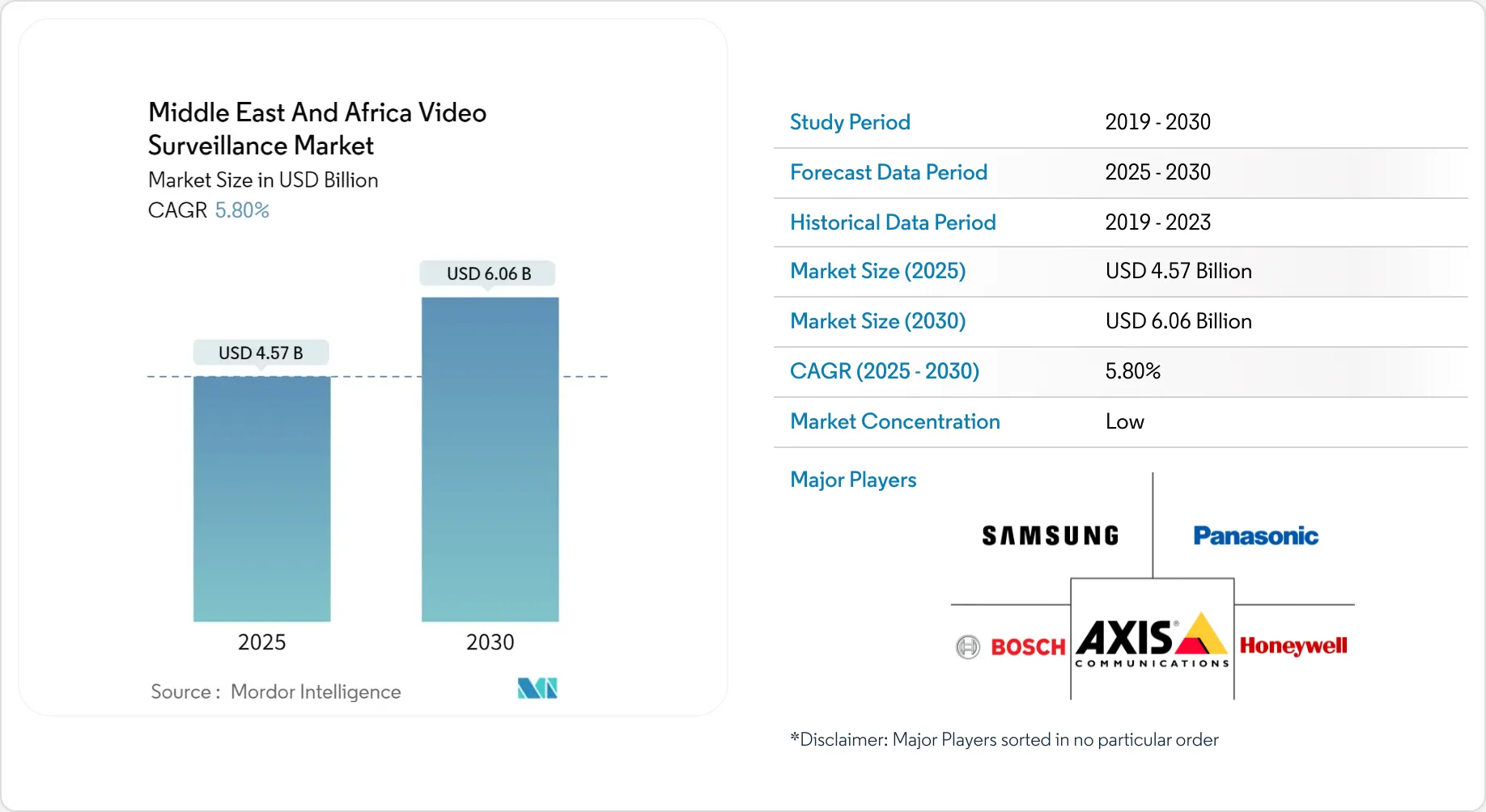 Middle East And Africa Video Surveillance Market Forecasts to 2030