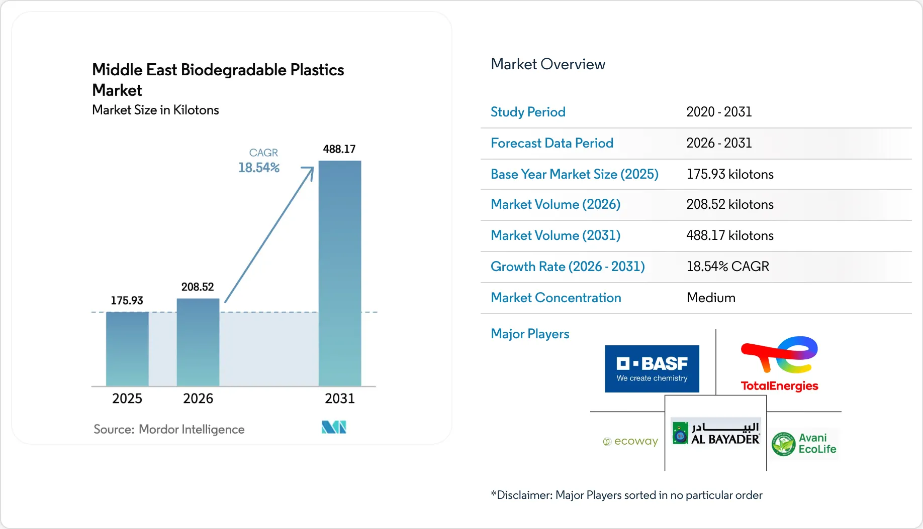 Middle East Biodegradable Plastics Market Report | Industry Growth ...