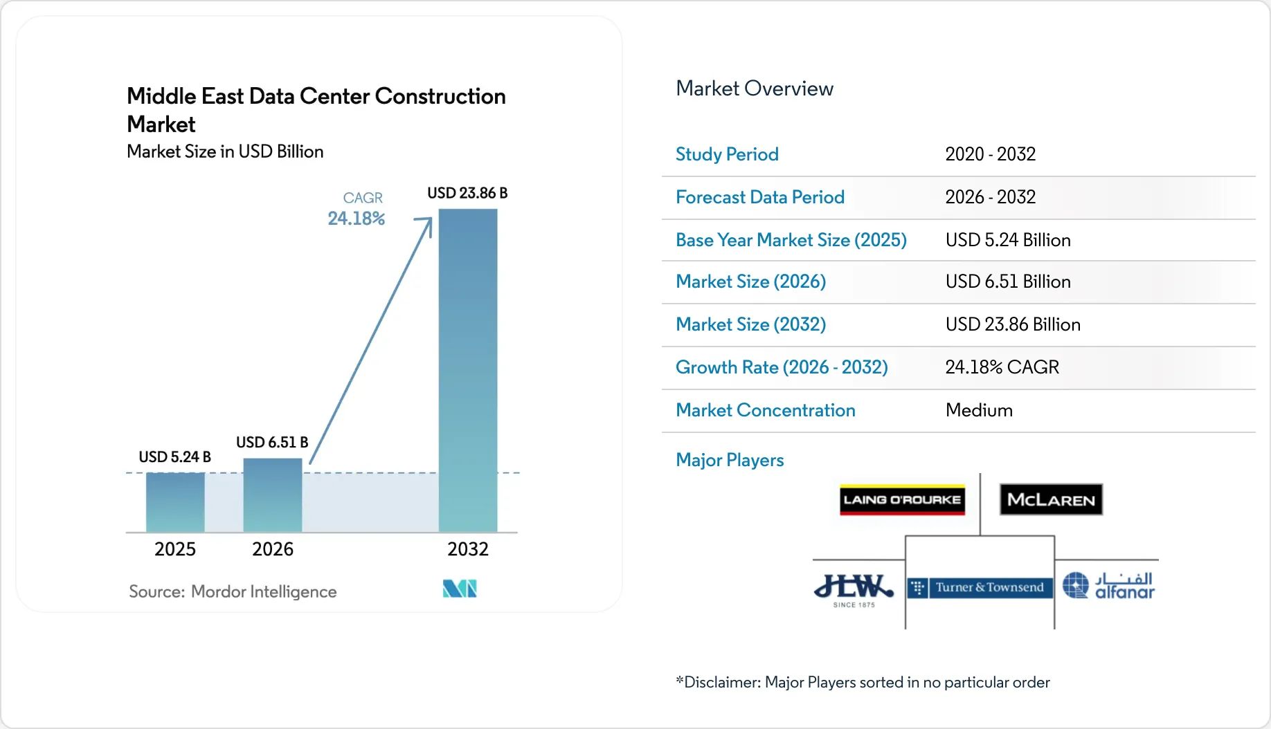 Middle East Data Center Construction Market Report 2032