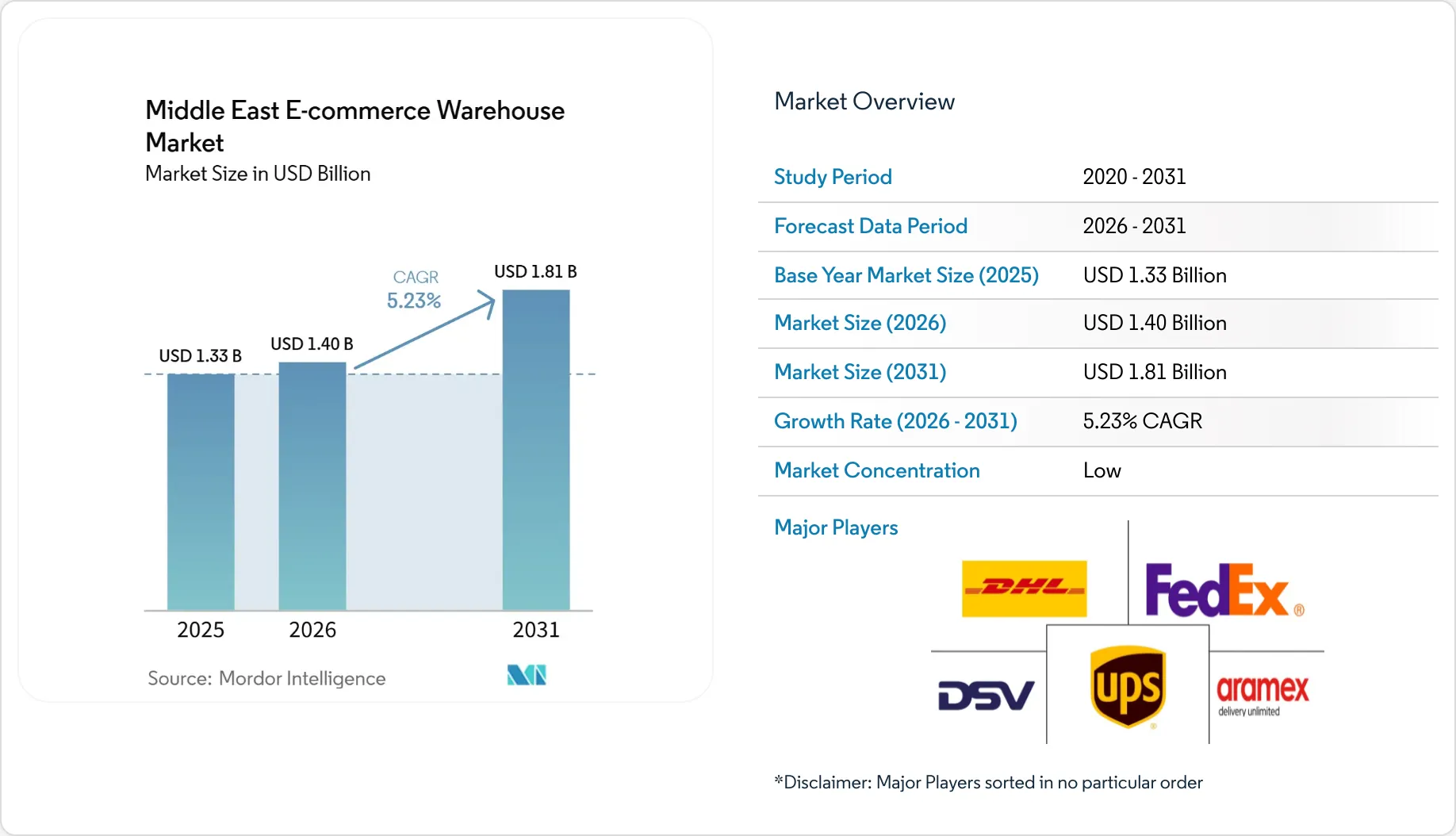 Middle East E-commerce Warehouse Market Size, Share & 2031 Growth ...