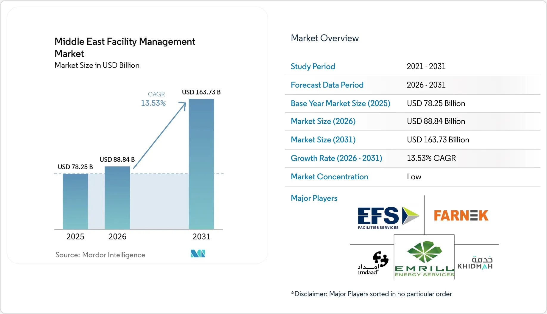 Middle East Facility Management Market Size, Share & 2031 Growth Trends ...