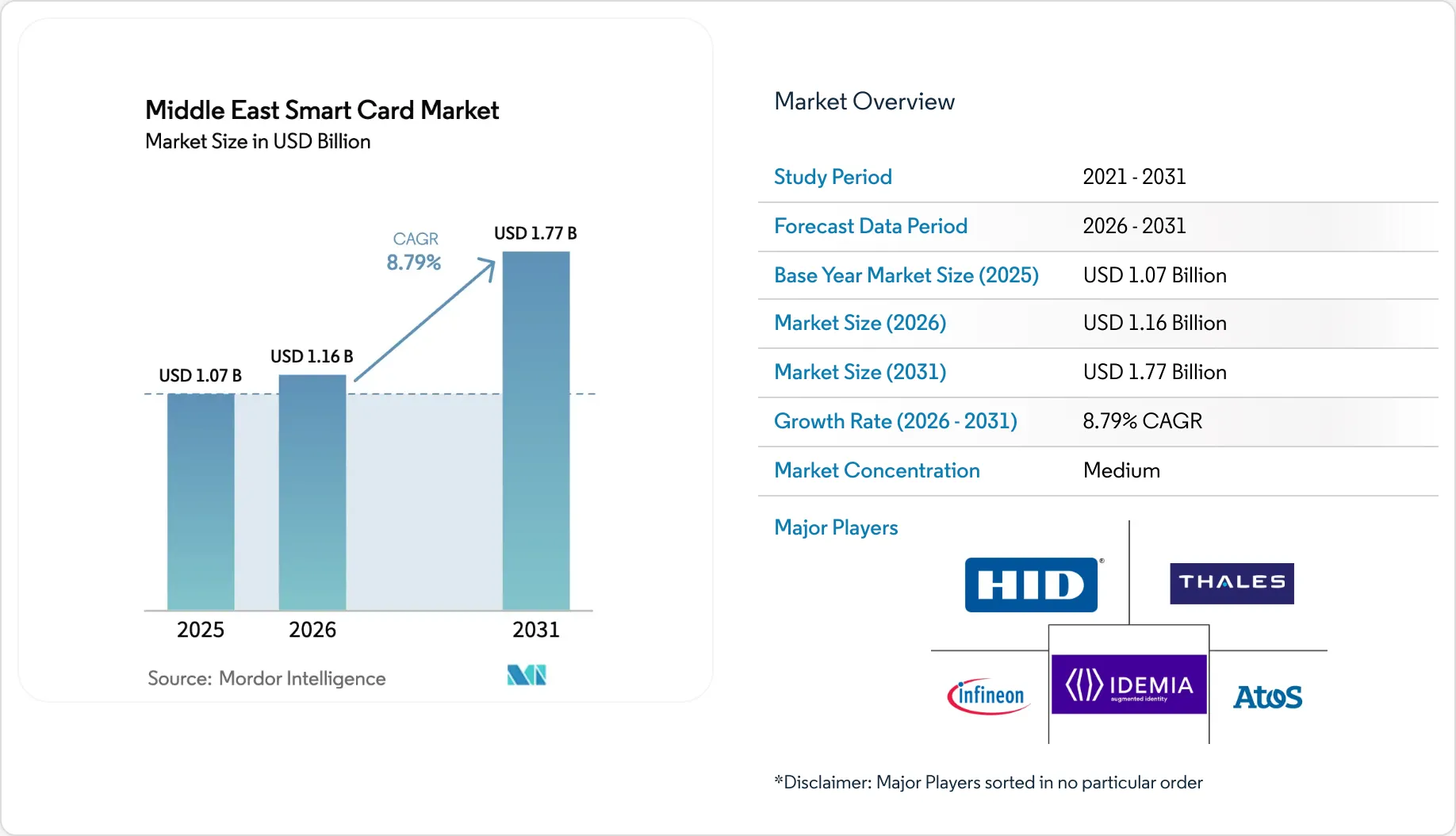 Middle East Smart Card Market Size, Share Analysis & Growth Trends ...