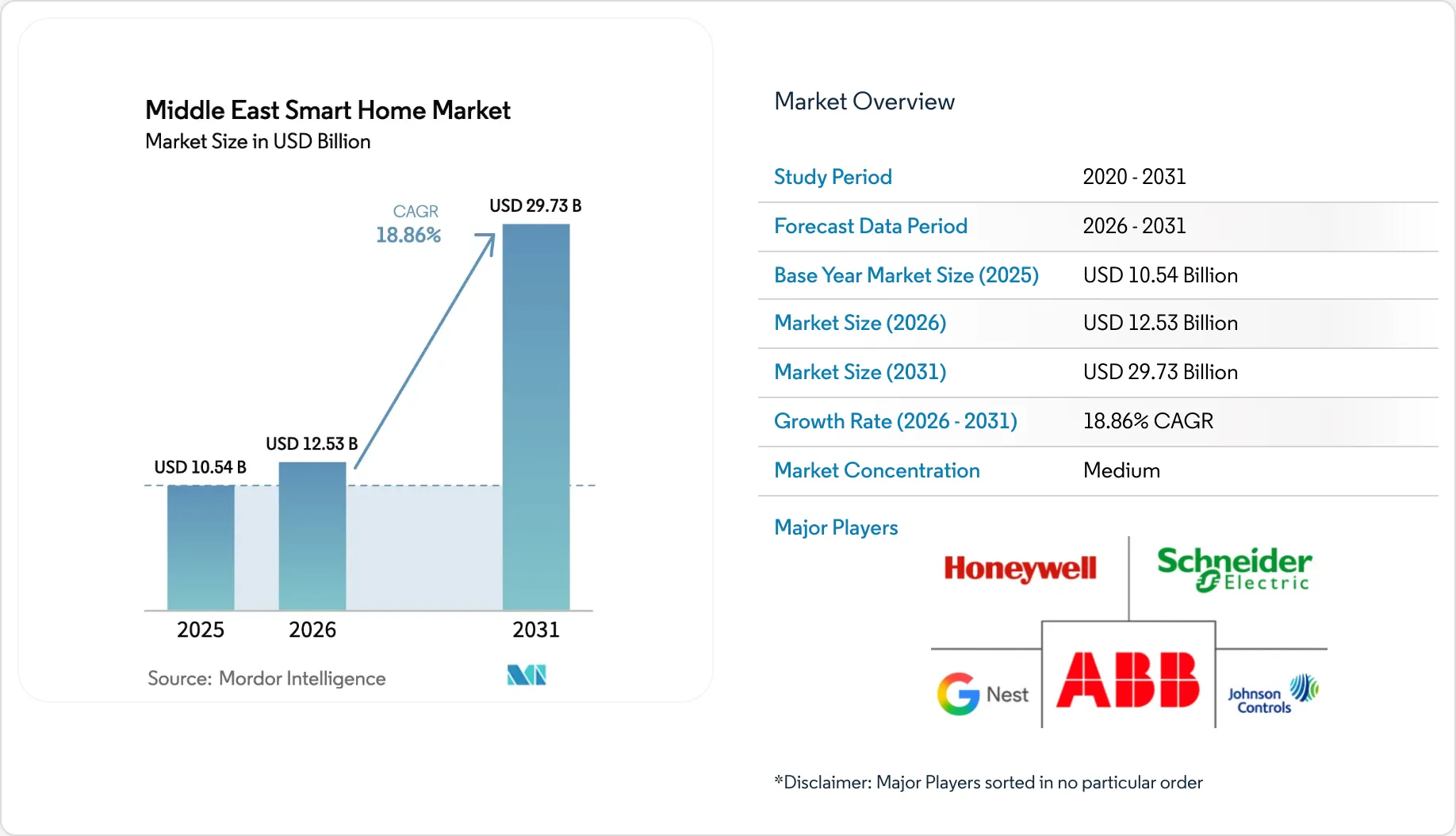 Middle East Smart Home Market Size & Growth to 2031
