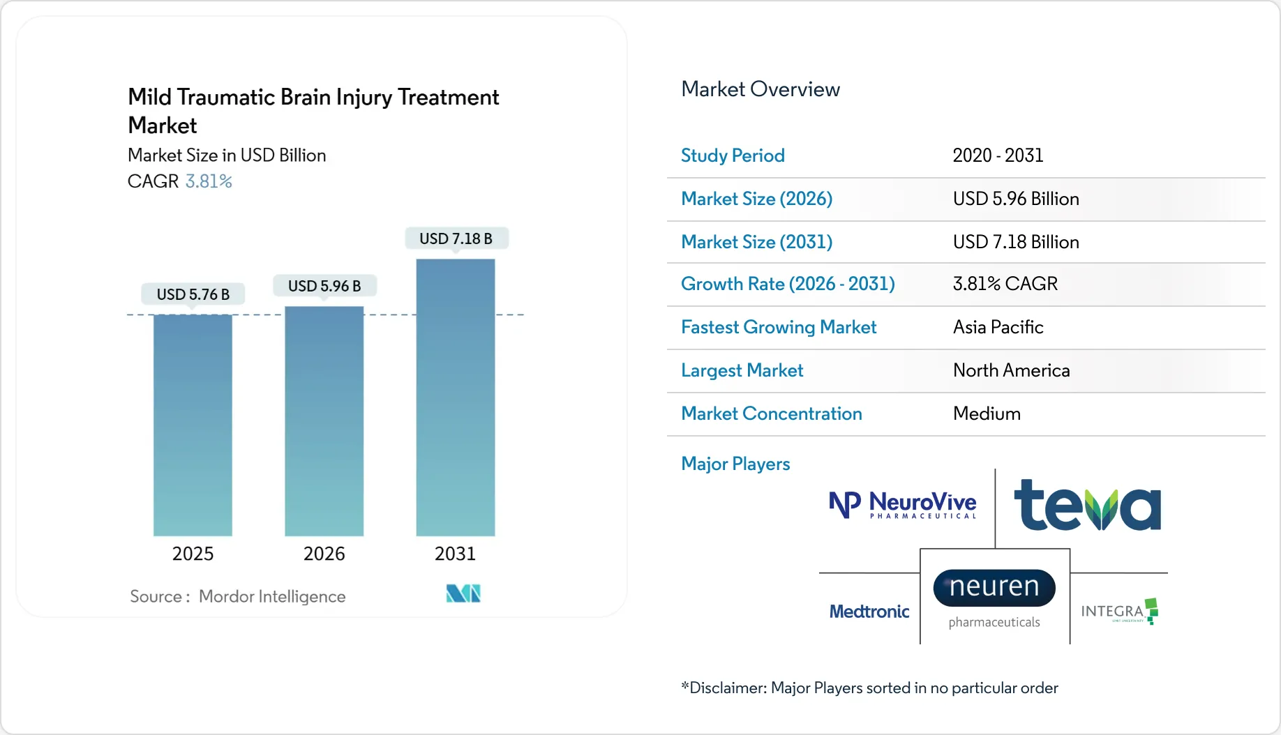 Mild Traumatic Brain Injury Treatment Market - Size & Trends