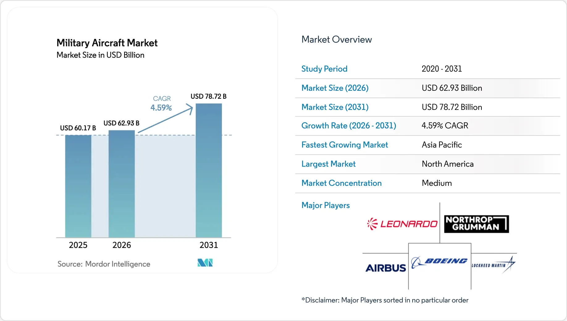 Military Aircraft Market Size & Share Analysis 2031