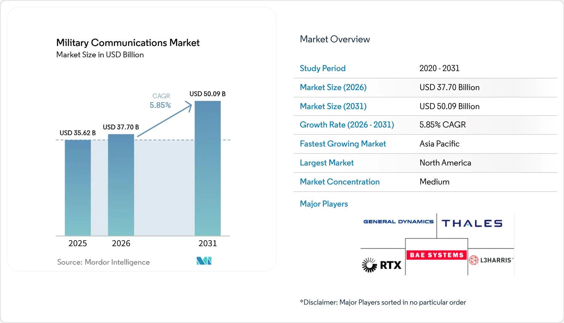 Military Communication Market Size & Trends Report, 2031