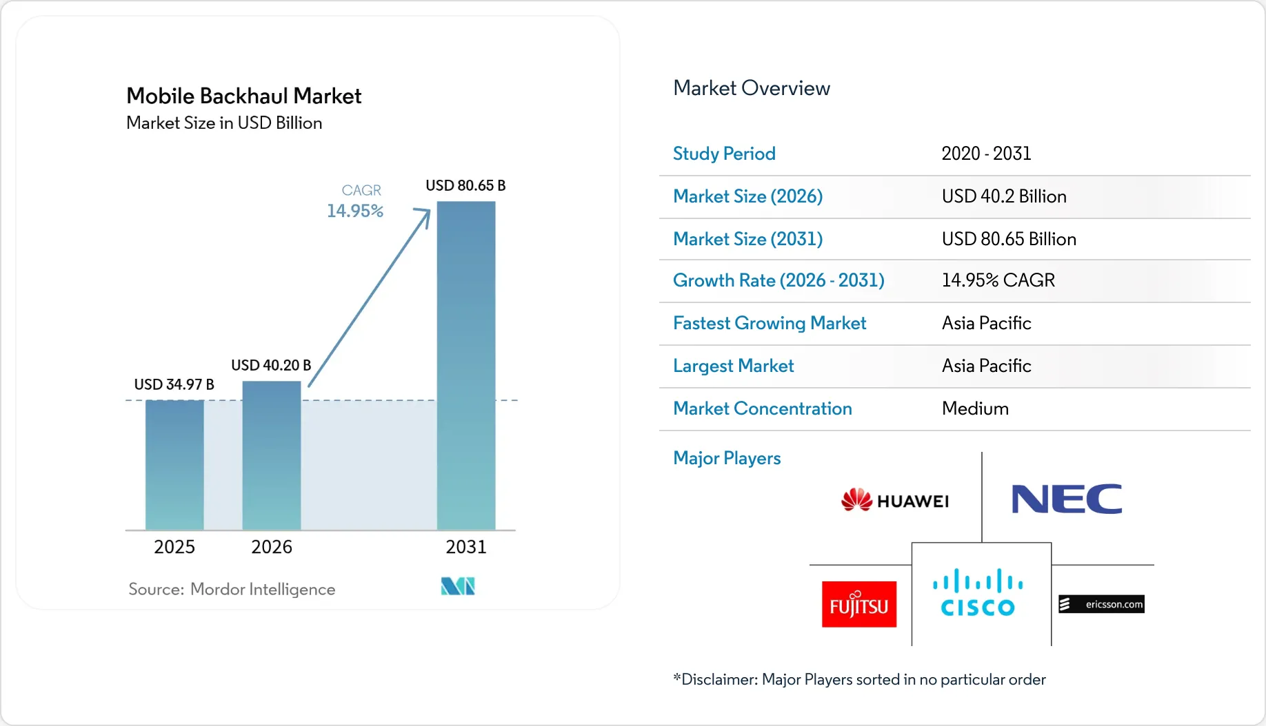 Mobile Backhaul Market Size, Growth, Trends & Share Report 2026 - 2031