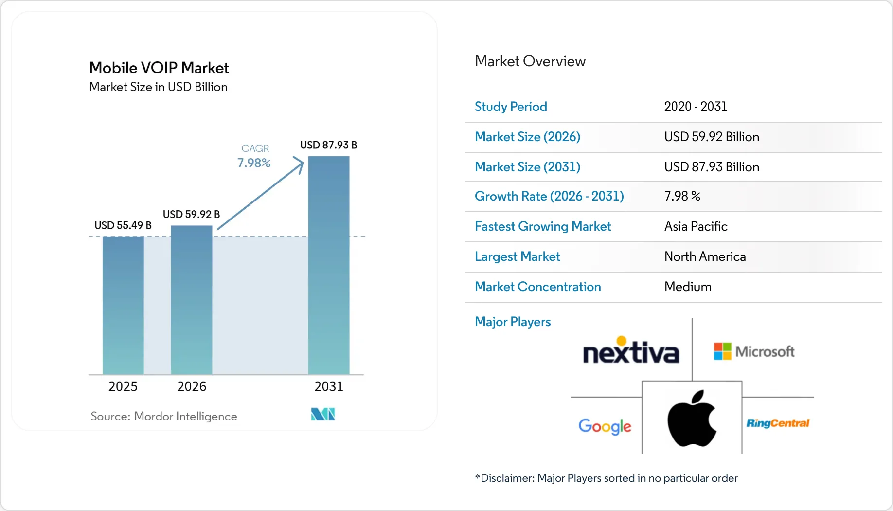 Mobile VOIP Market Size, Growth, Share & Competitive Landscape 2031