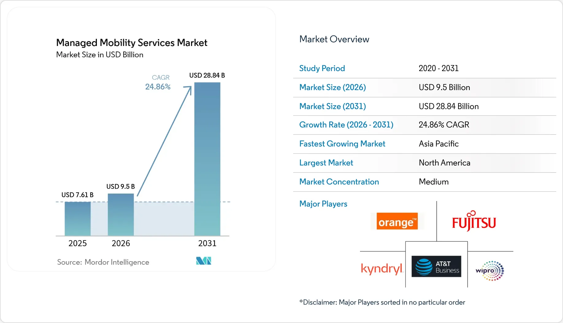 Managed Mobility Services Market - Providers & Forecast