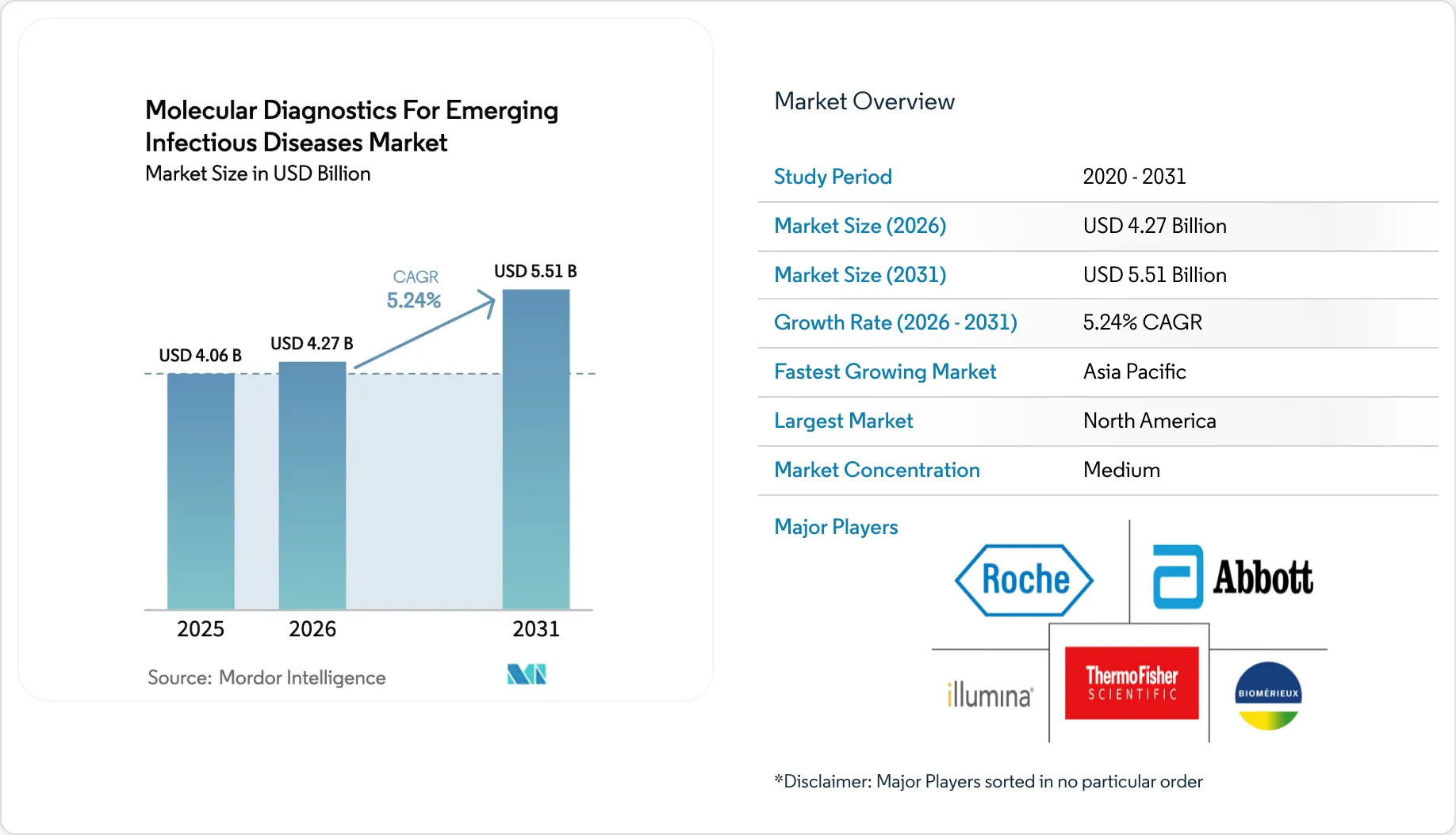 Molecular Diagnostics for Emerging Infectious Diseases Market Size ...