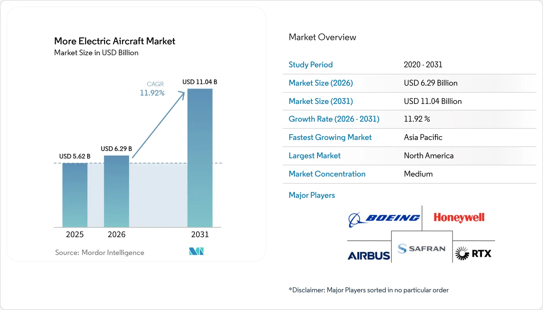 More Electric Aircraft Market Size, Trends, Share & Forecast Report 2031