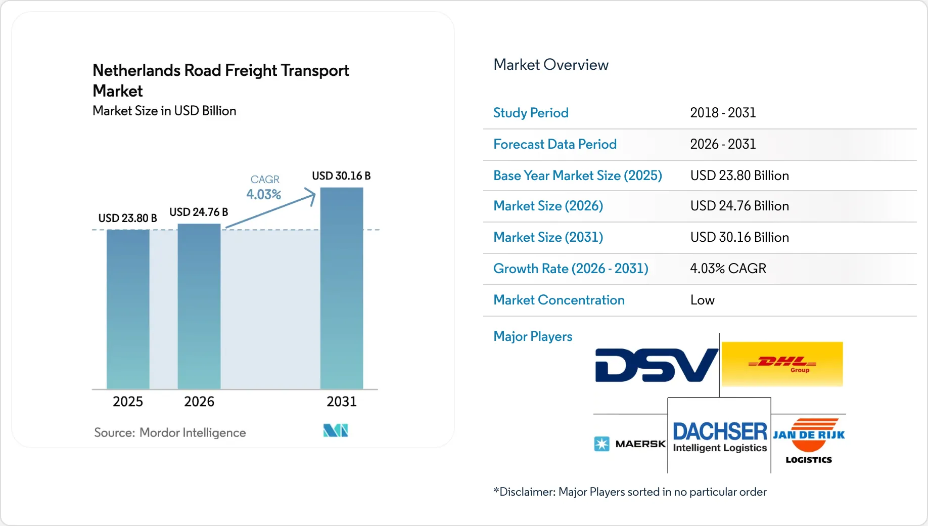 Netherlands Road Freight Transport Market Statistics 2031
