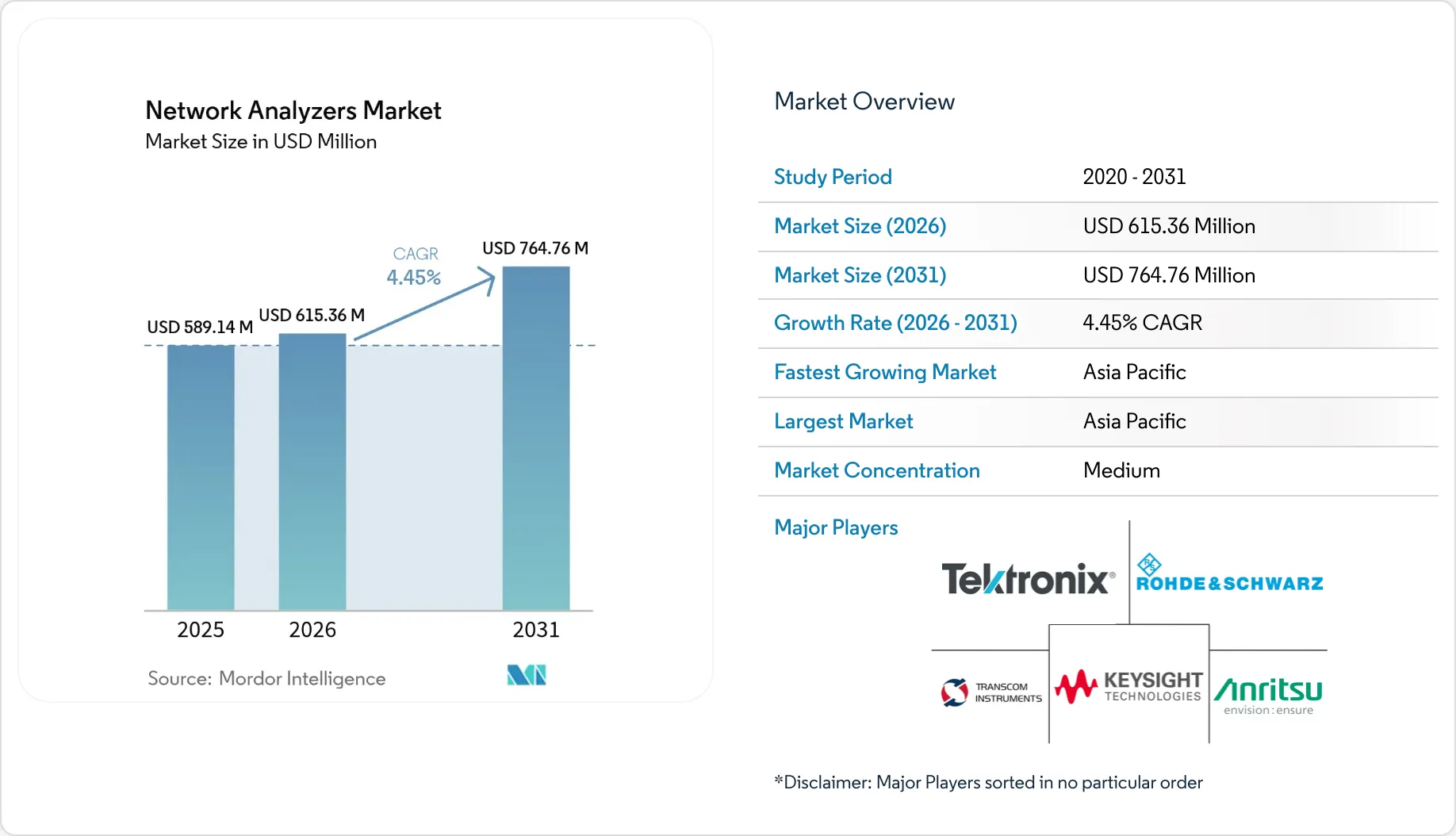 Network Analyzers Market Report | Industry Analysis, Size & Forecast