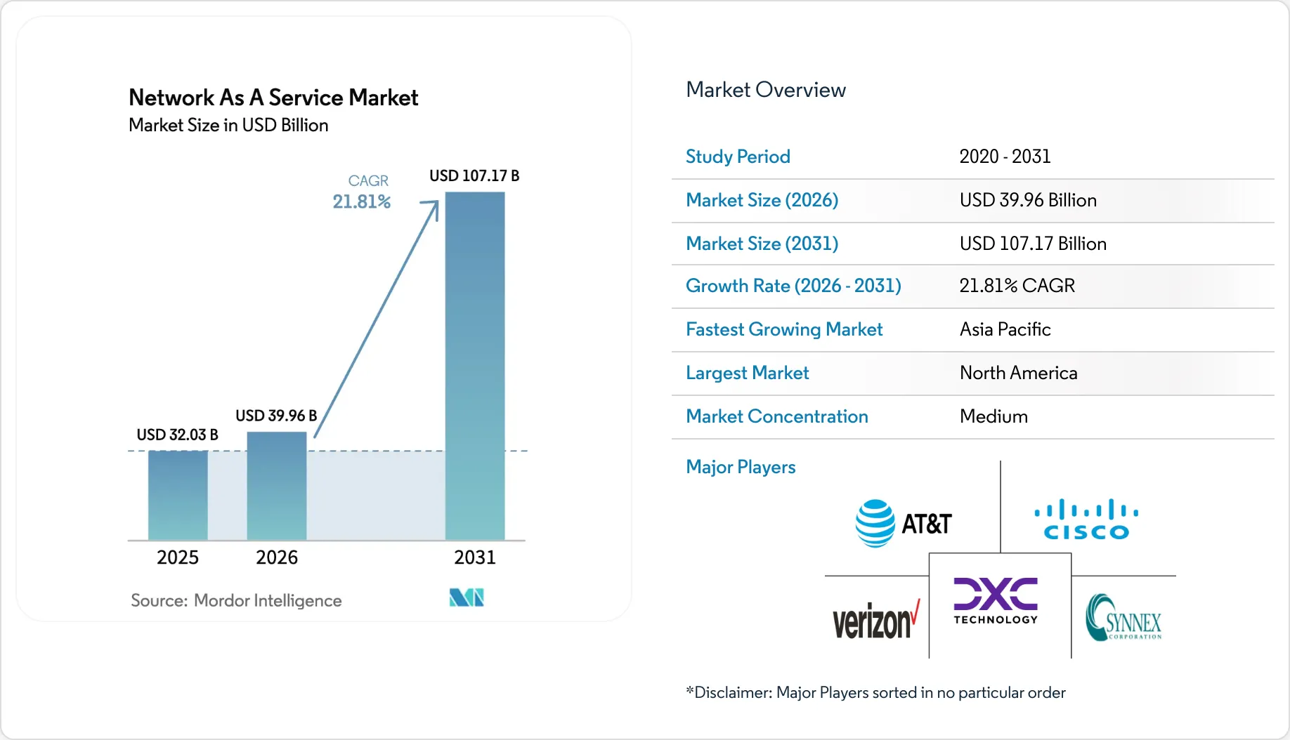 Network As A Service (NaaS) Market Size and Trends: Comprehensive ...