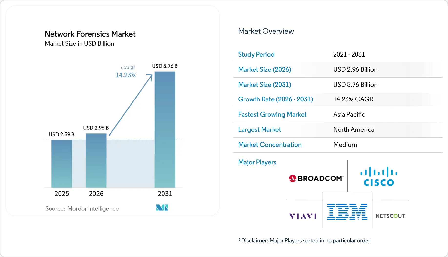 Network Forensics Market Size, Forecast Report, Analysis & Share 2031