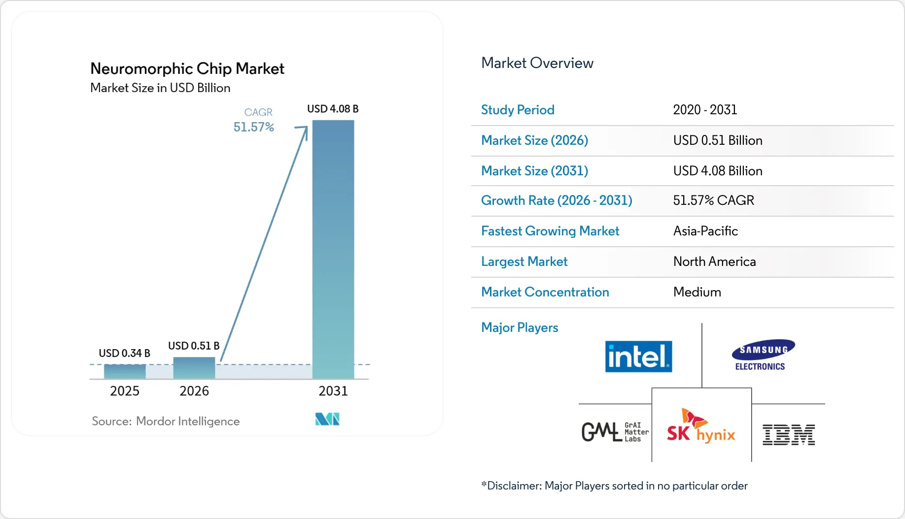 Neuromorphic Chip Market Report | Industry Analysis, Size & Forecast ...