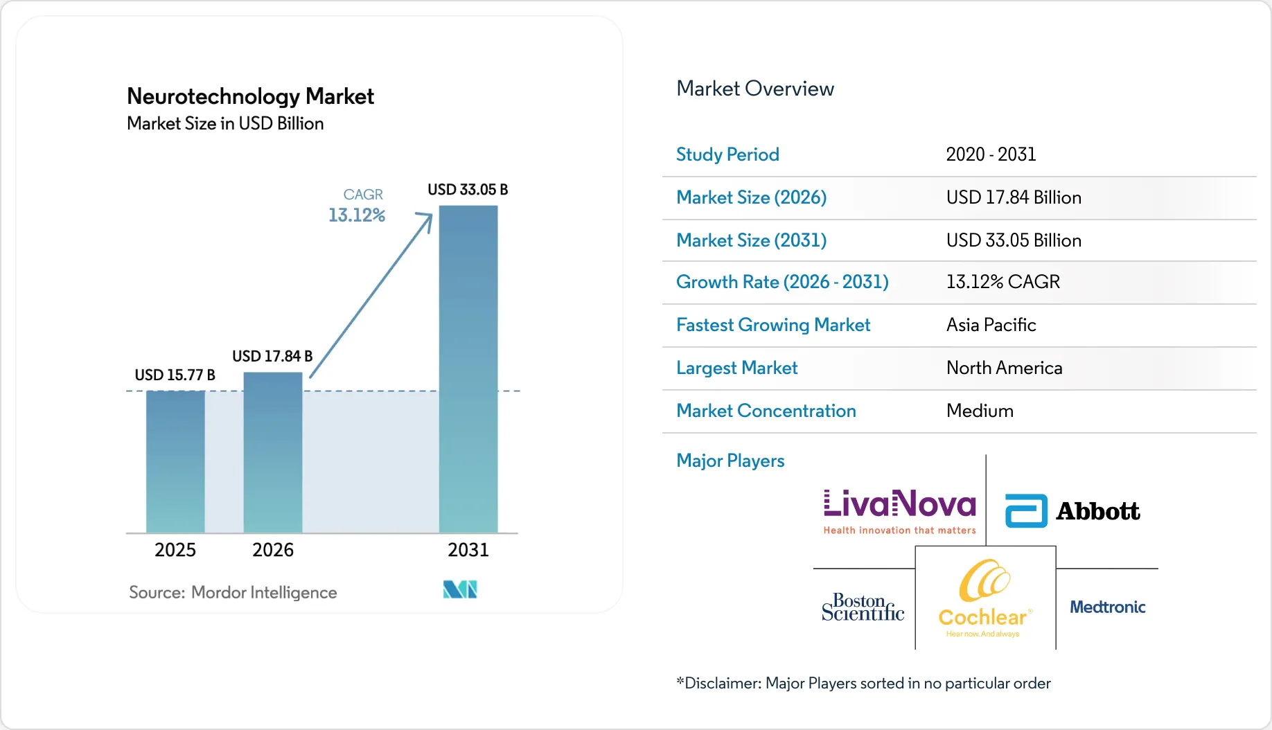 Neurotechnology Rows Neurotechnology Market Size, Share & Industry Forecast, 2026-2031