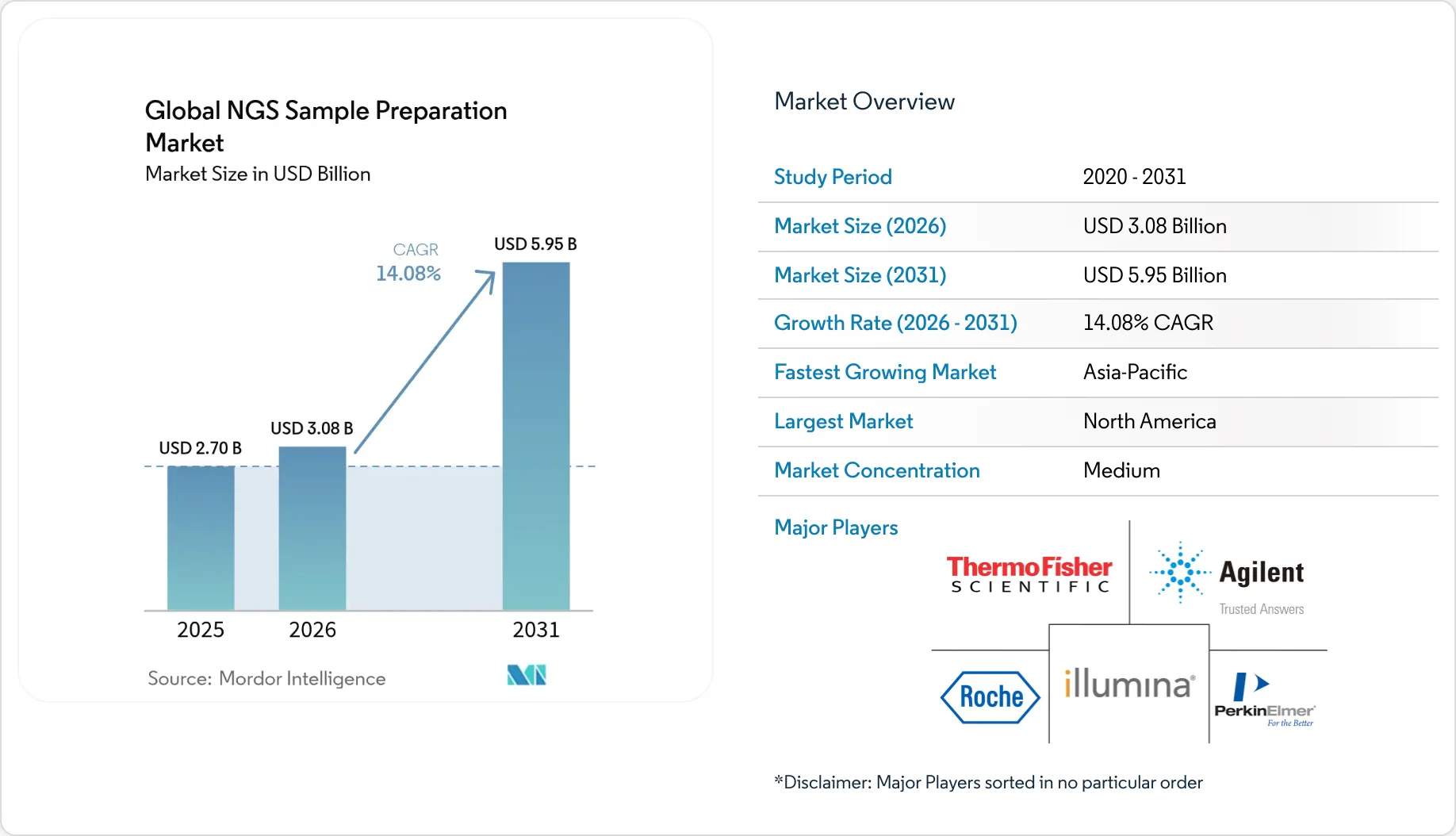 NGS Sample Preparation Market Size, Growth, Forecast & Global Report 2031