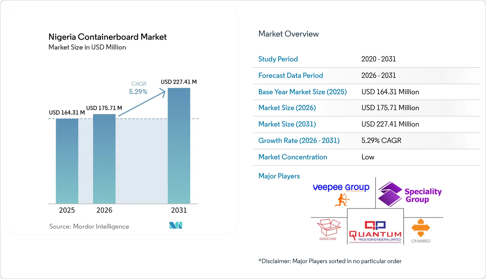 Nigeria Containerboard Market Size, Share & 2031 Growth Trends Report