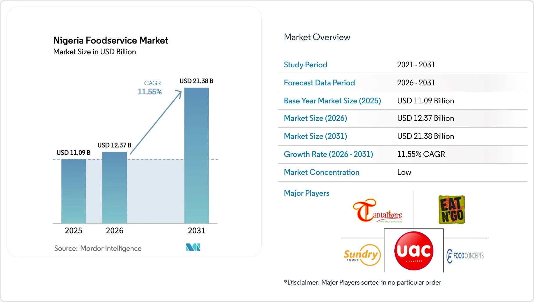 Nigeria Foodservice Market Size & Share Outlook to 2031