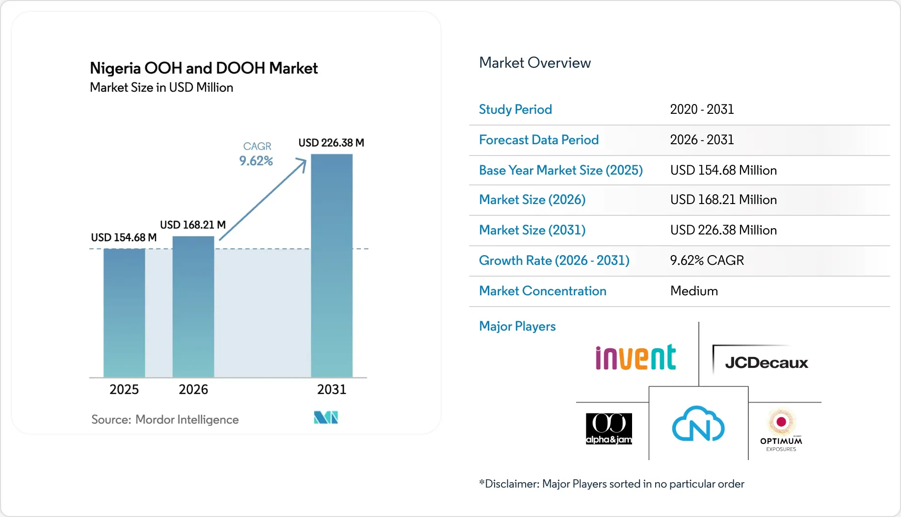 Nigeria OOH And DOOH Market Size, Share & Forecast Report 2031