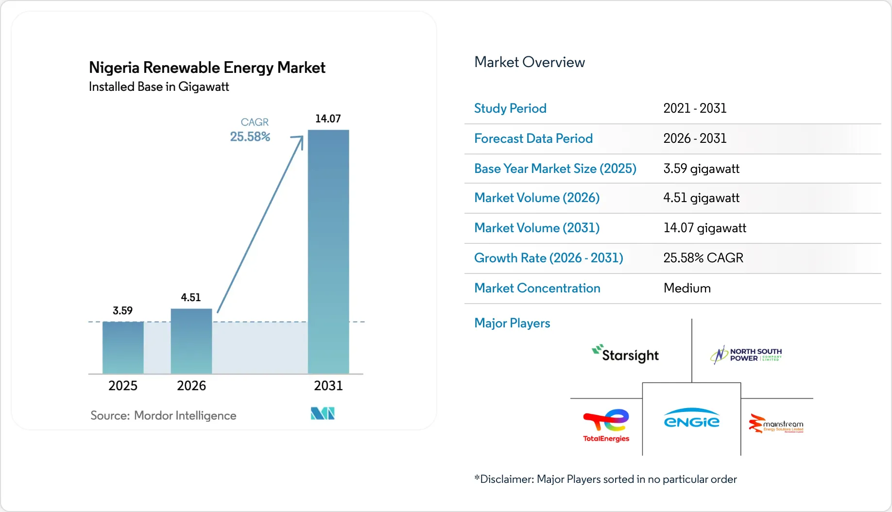Nigeria Renewable Energy Market Growth | Industry Analysis, Size ...