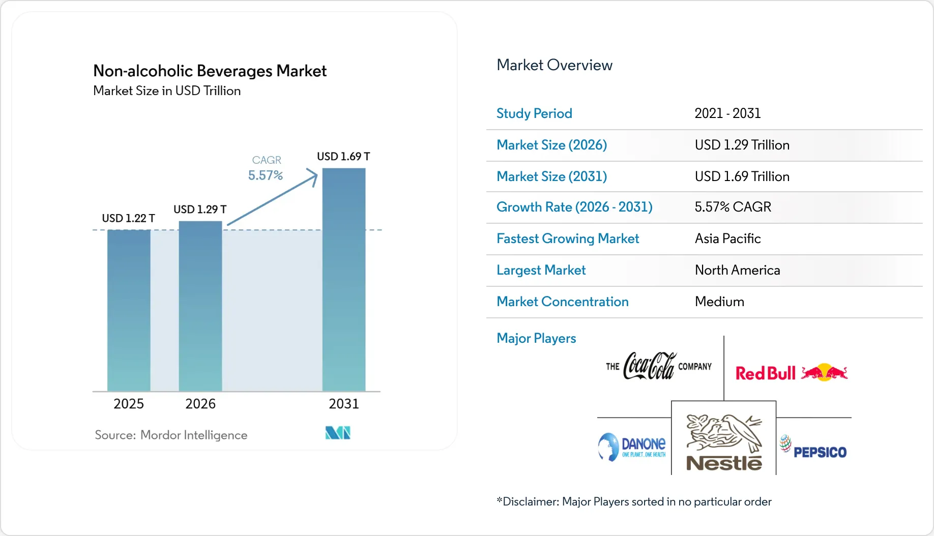 Non-alcoholic Beverages Market (2025 - 2030)