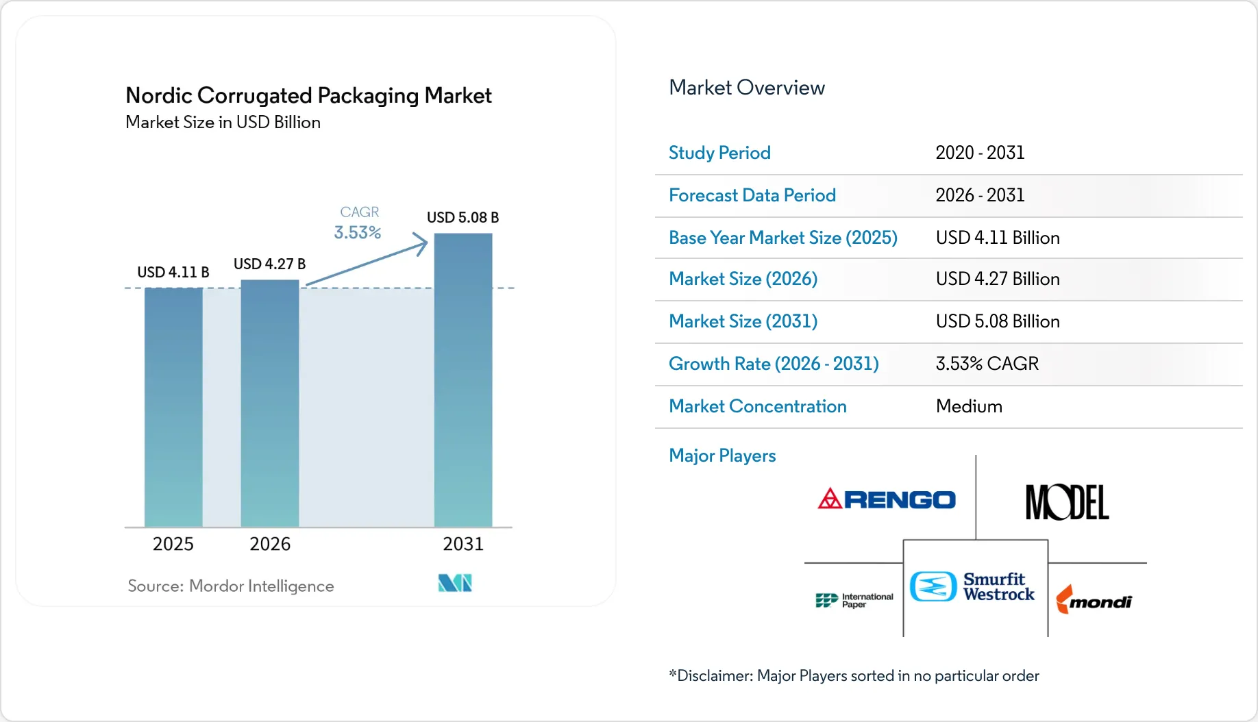 Nordic Corrugated Packaging Market Size, Share & 2031 Growth Trends Report
