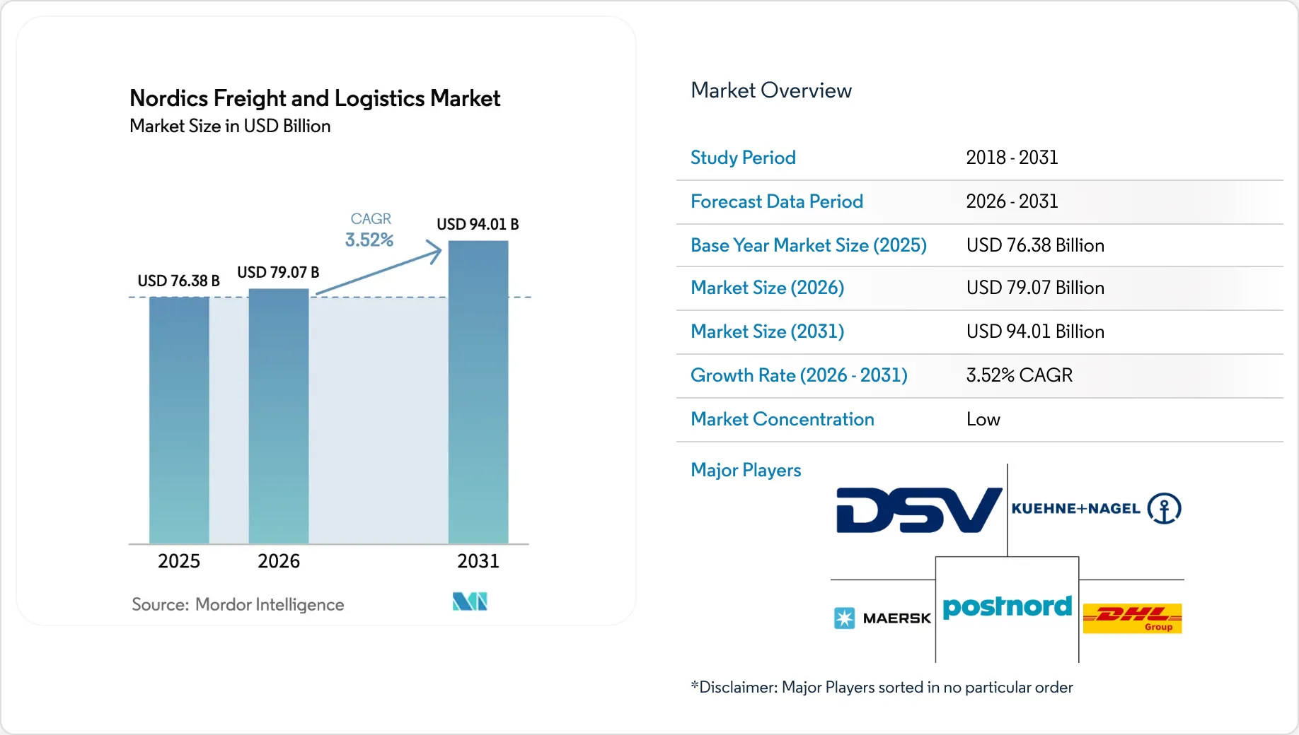 Nordics Freight And Logistics Market Size & Growth to 2031