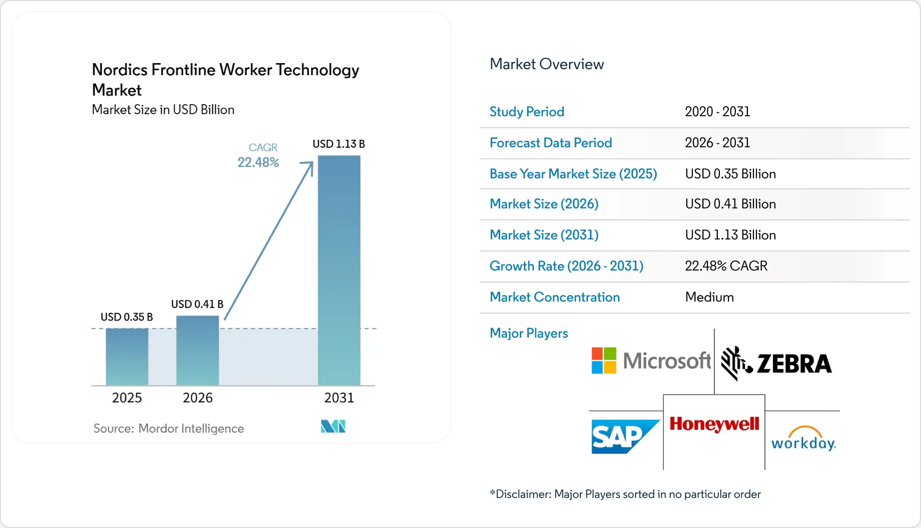 Nordics Frontline Worker Technology Market Size, Share & 2031 Growth ...