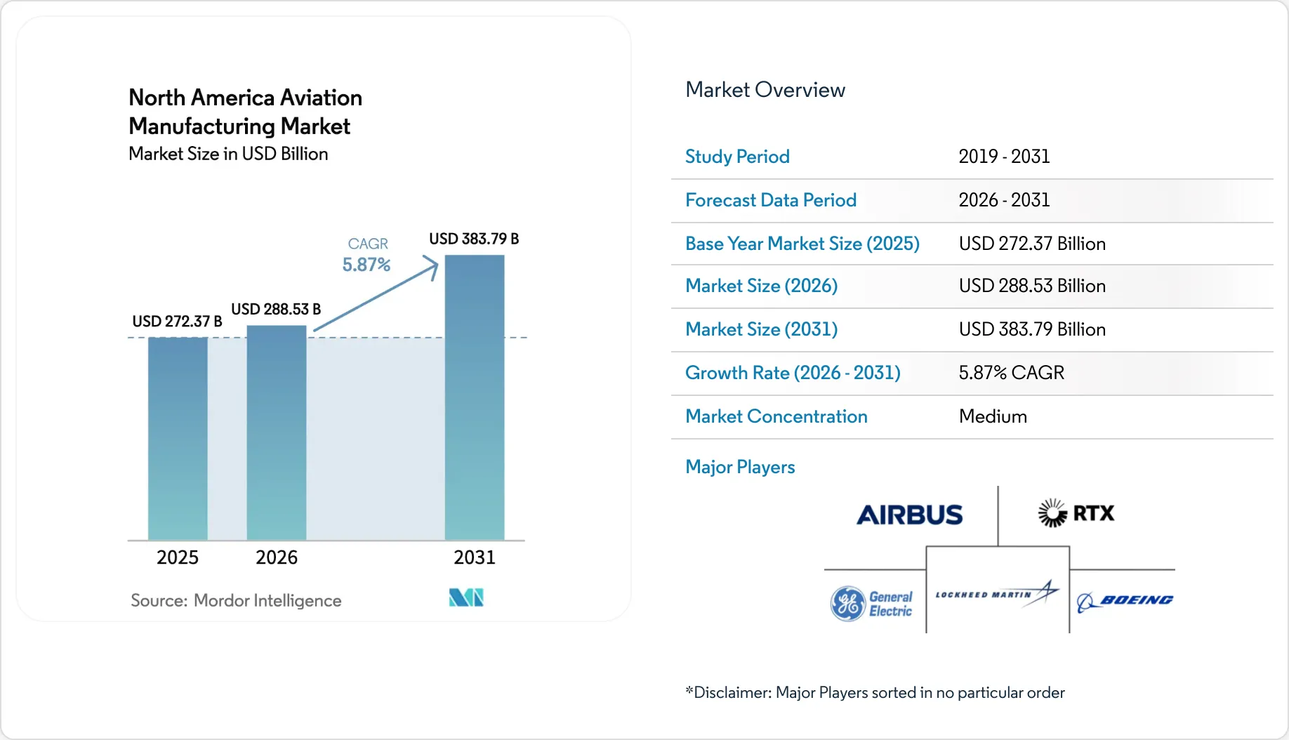 North America Aviation Manufacturing Market Size, Share & 2031 Growth ...