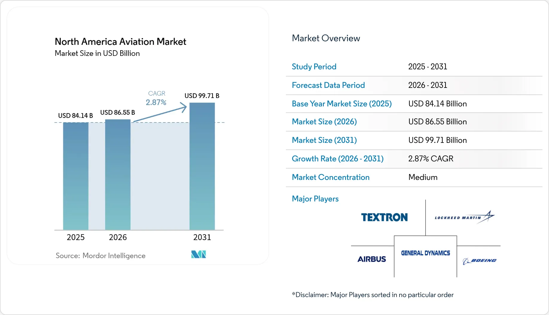 North America Aviation Market - Trends & Revenue 2031