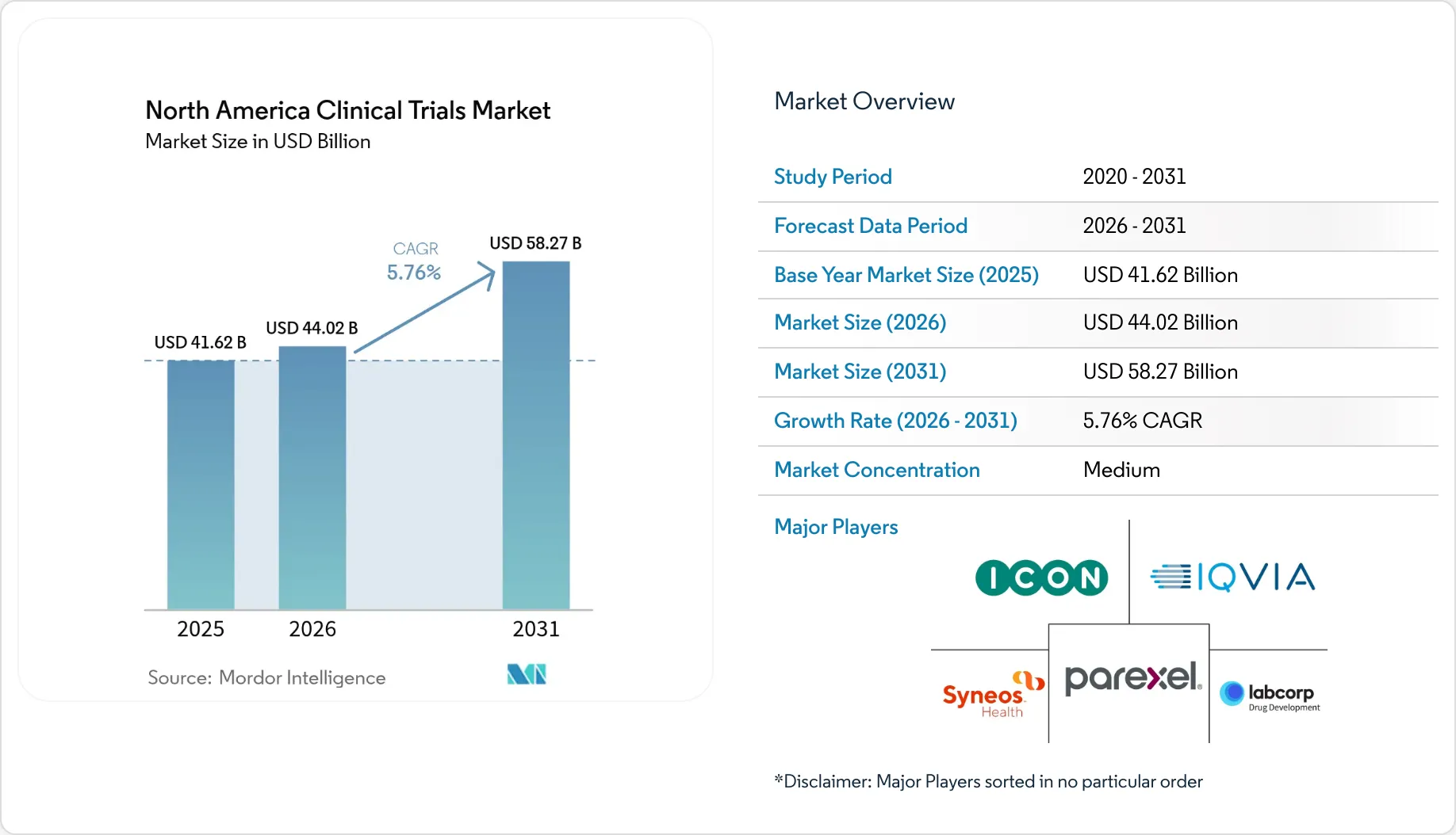 North America Clinical Trials Market Size, Trends, Share & Growth ...