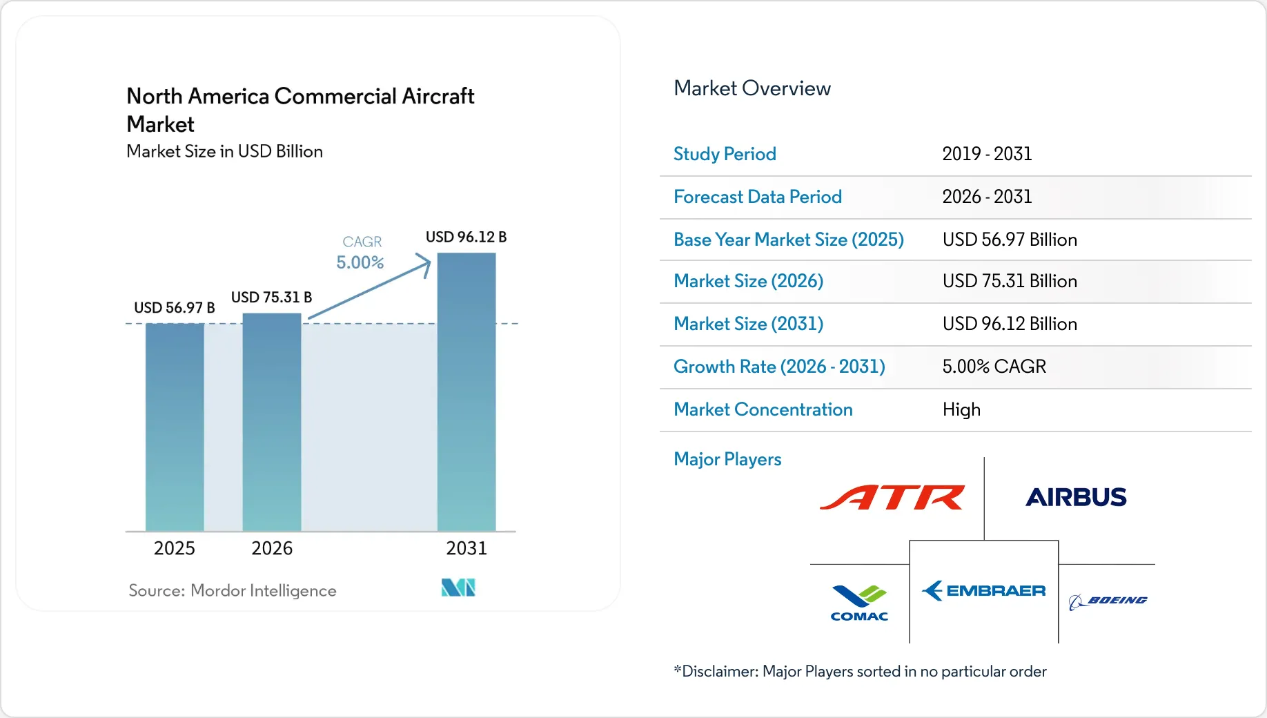 North America Commercial Aviation Market Forecast 2031