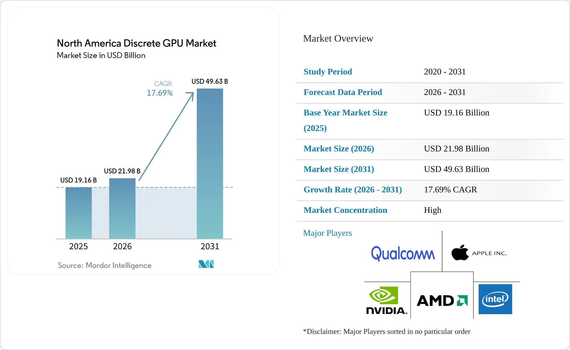 North America Discrete GPU Market Size, Share & 2031 Growth Trends Report