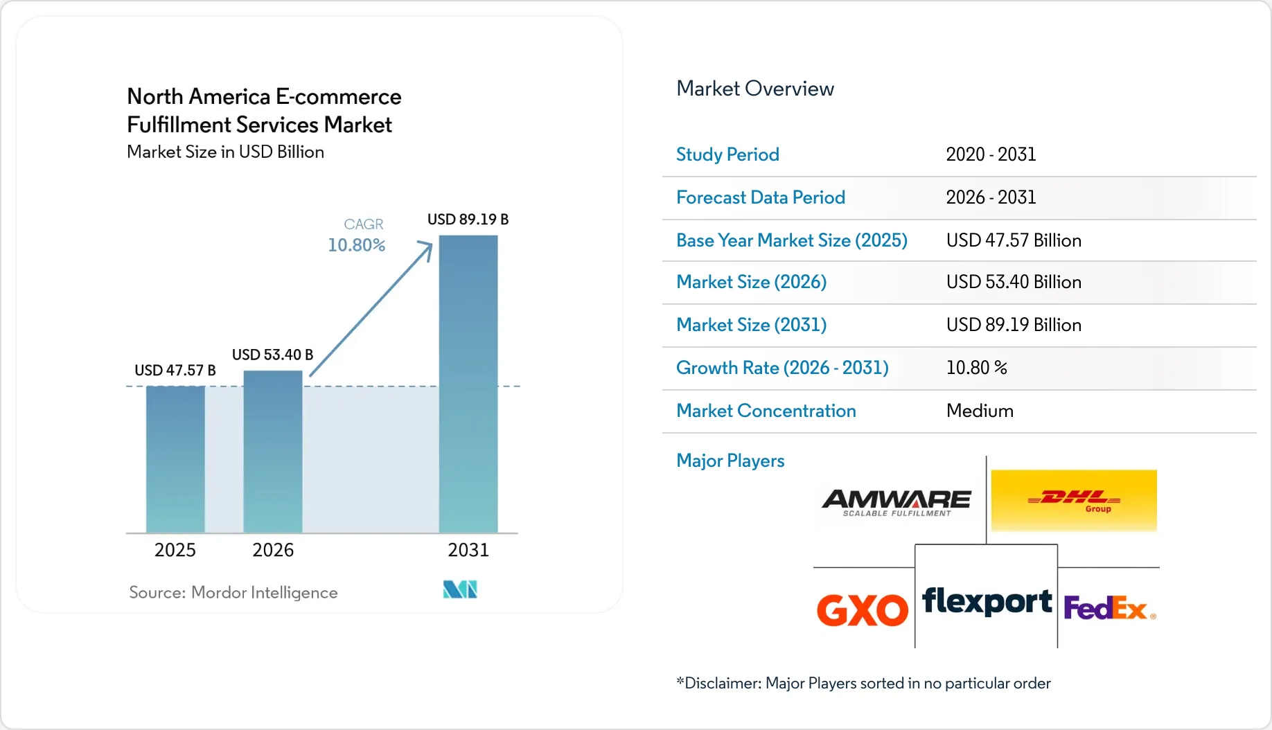 North America E-commerce Fulfillment Services Market Size, Share & 2031 ...