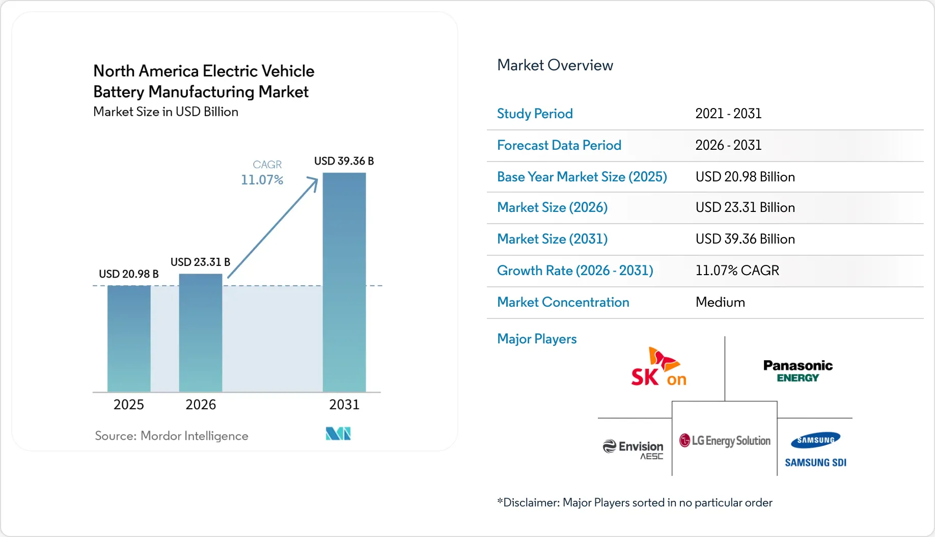 North America Electric Vehicle Battery Manufacturing Market Report 2031