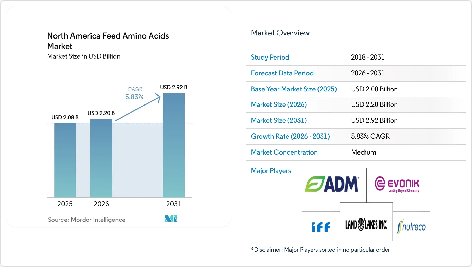 Market Ration Prévisions 2031 du Marché des Acides Aminés pour Ration en Amérique du Nord