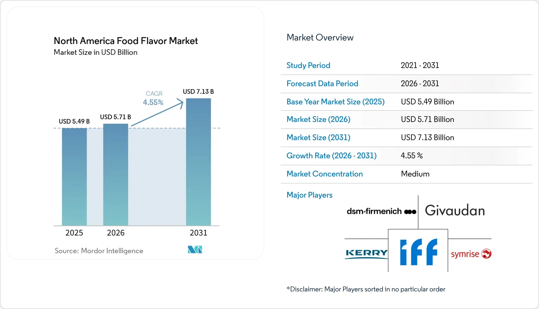 North America Food Flavor Market - Size, Share & Industry Analysis
