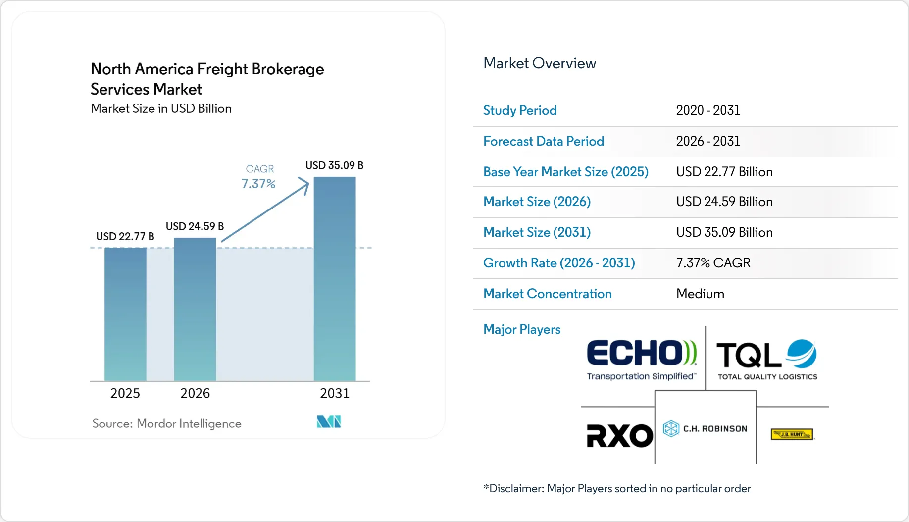 North America Freight Brokerage Services Market Size, Share & 2031 ...